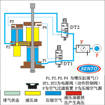 STG增壓行程可調氣液增壓缸